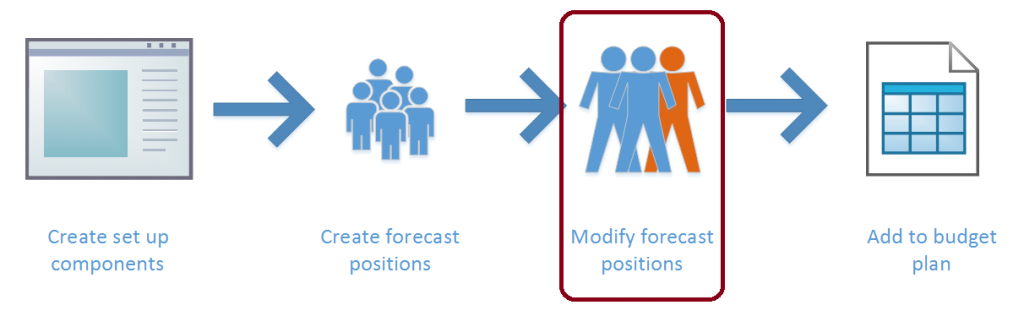 Illustration highlighting "modify forecast positions."