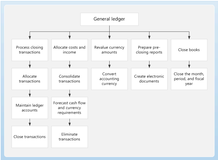 Record To Report Process Flow Chart