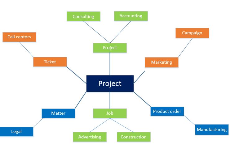 Chart Of Accounts Project Management