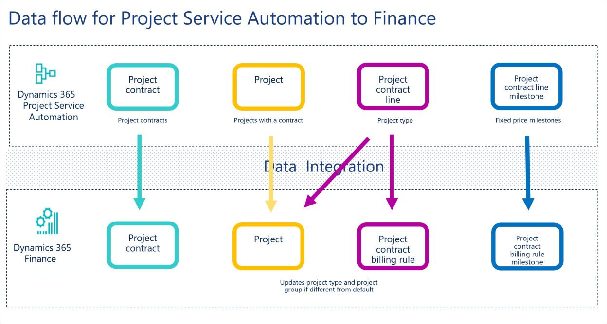 Data flow for Project Service Automation integration with Finance.