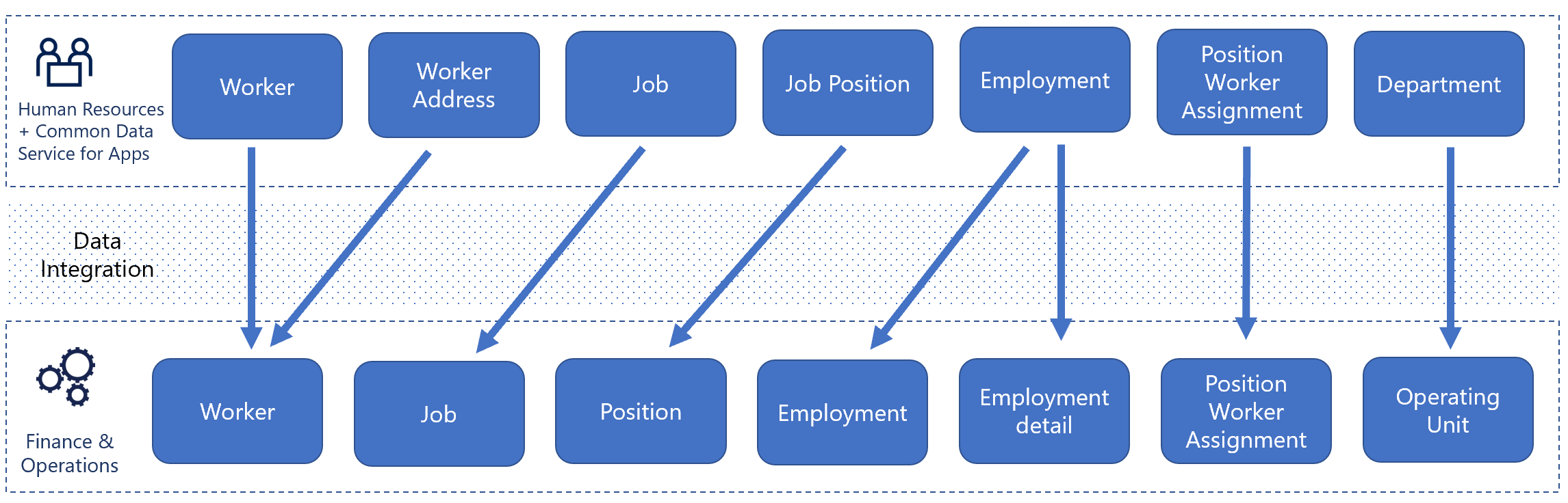 Human Resources to Finance Integration Flow.