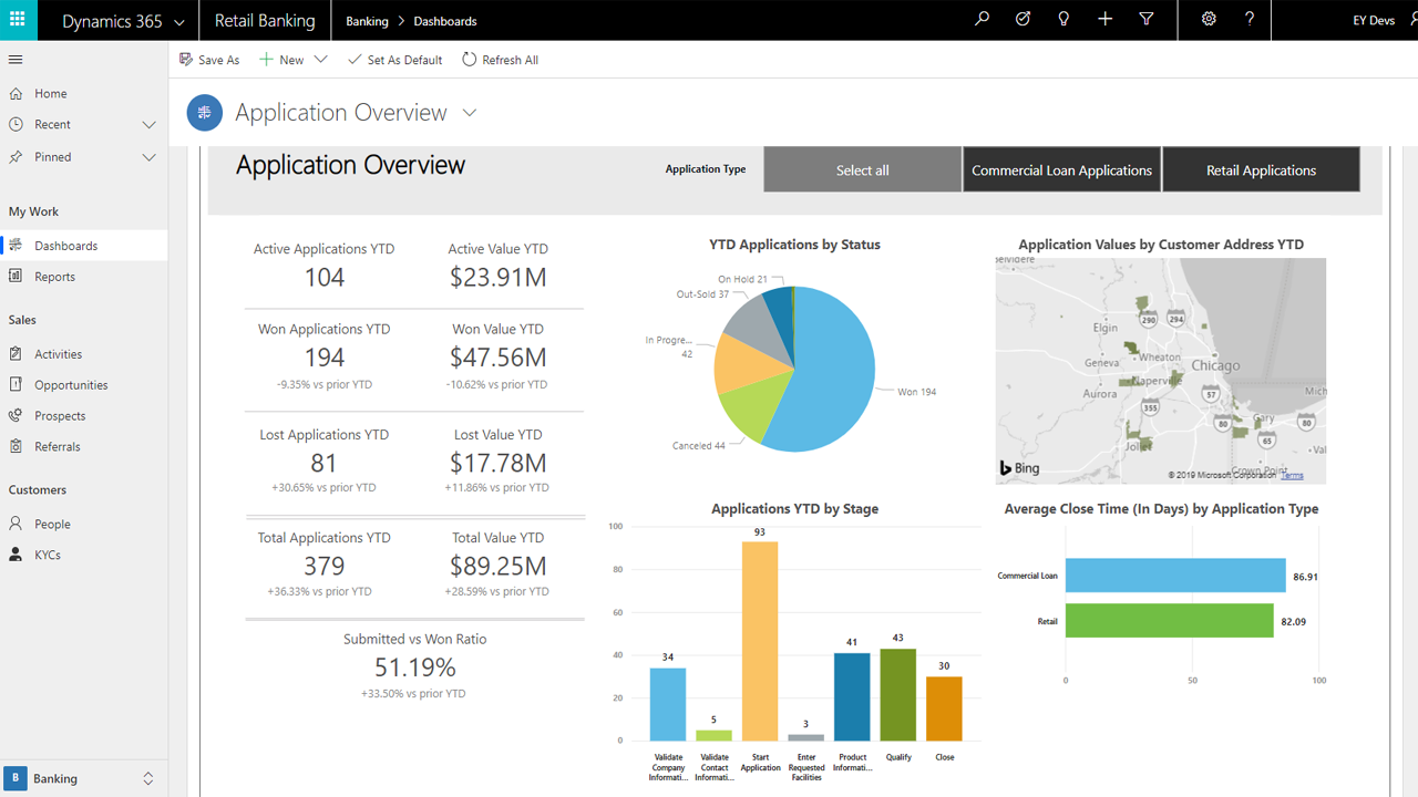 Branch Manager dashboards - banking accelerator 