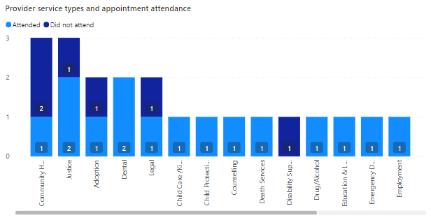 A screenshot showing the appointment attendance per service category.