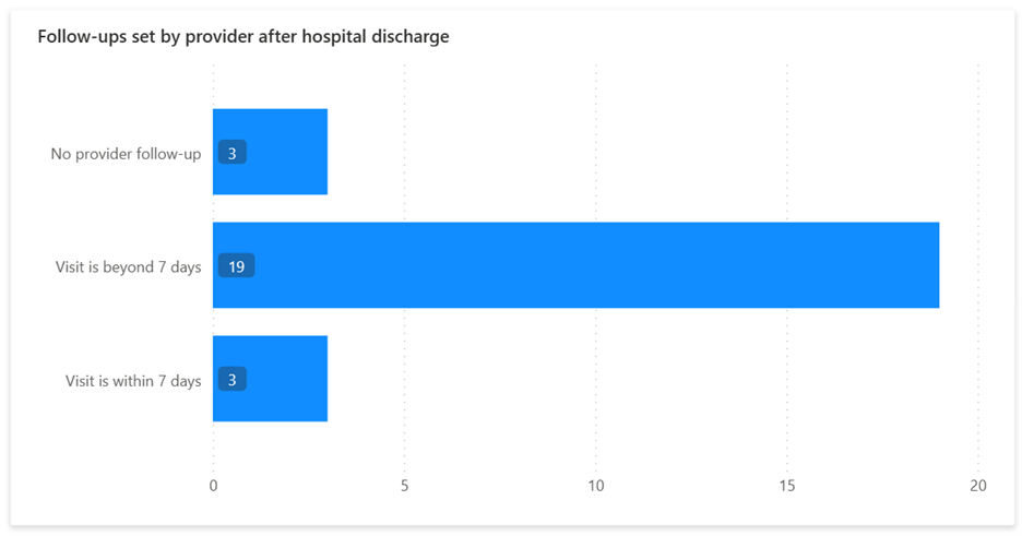 A screenshot showing the hospitalization follow-ups chart.