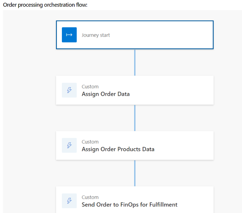 Orchestration flow with a custom Send Order to FinOps for Fulfillment action.
