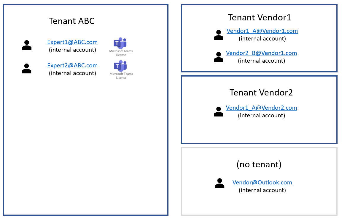 Diagram showing vendors not having any Dynamics 365 Remote Assist licenses.
