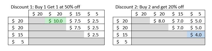 Example that uses four products for the same two discounts
