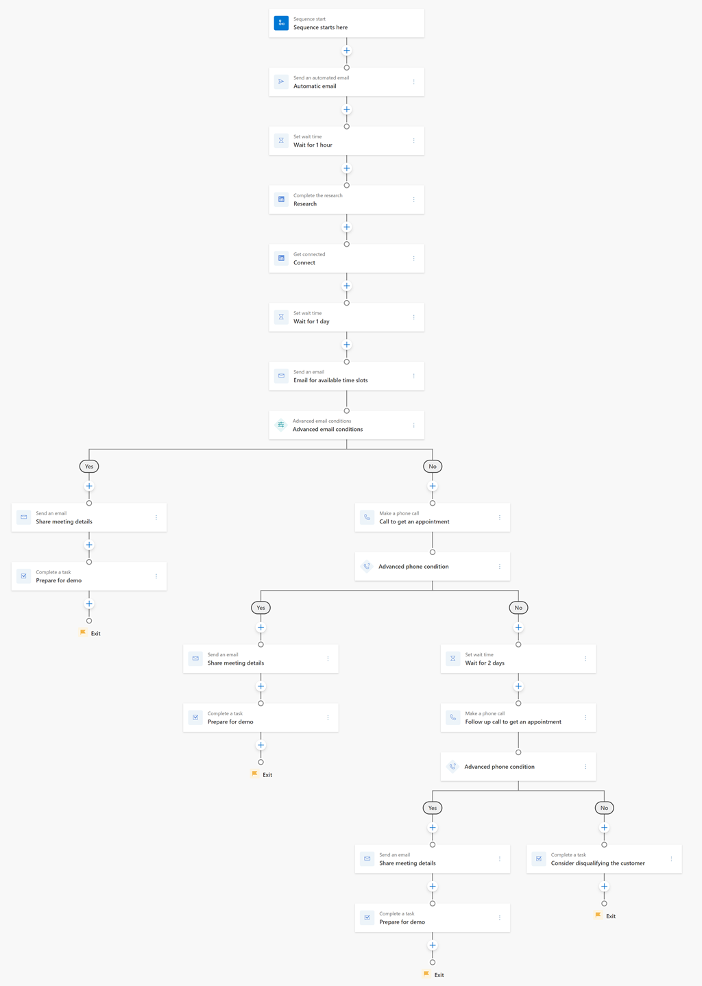 Sequence flow diagram of the Meeting for product demo requests template.