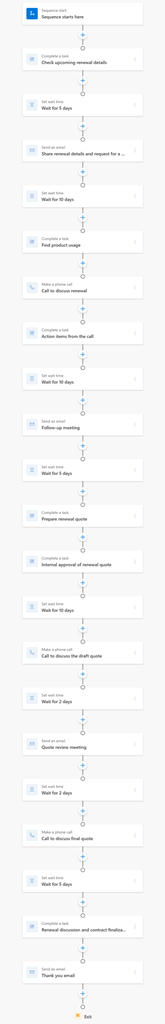 Sequence flow diagram of the Upcoming account renewal template.