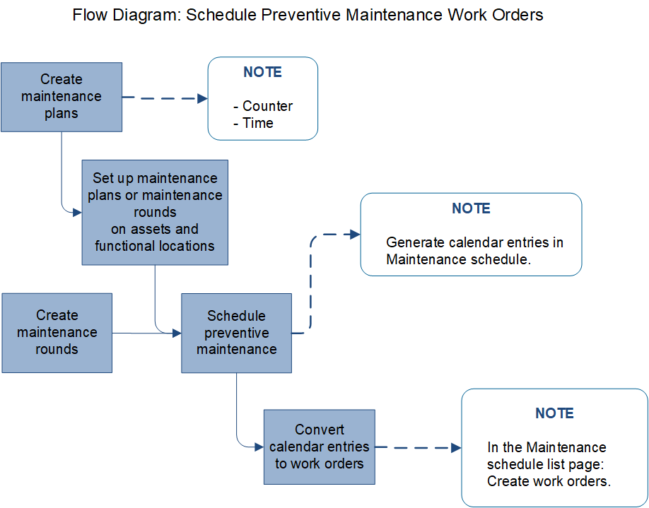 Maintenance Work Order Flow Chart