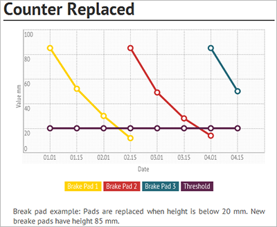 A decrease in counter value, measuring brake pad wear.