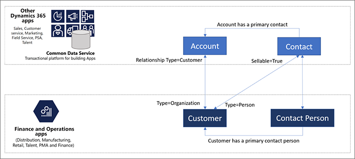 System diagram for Customer portal contacts.