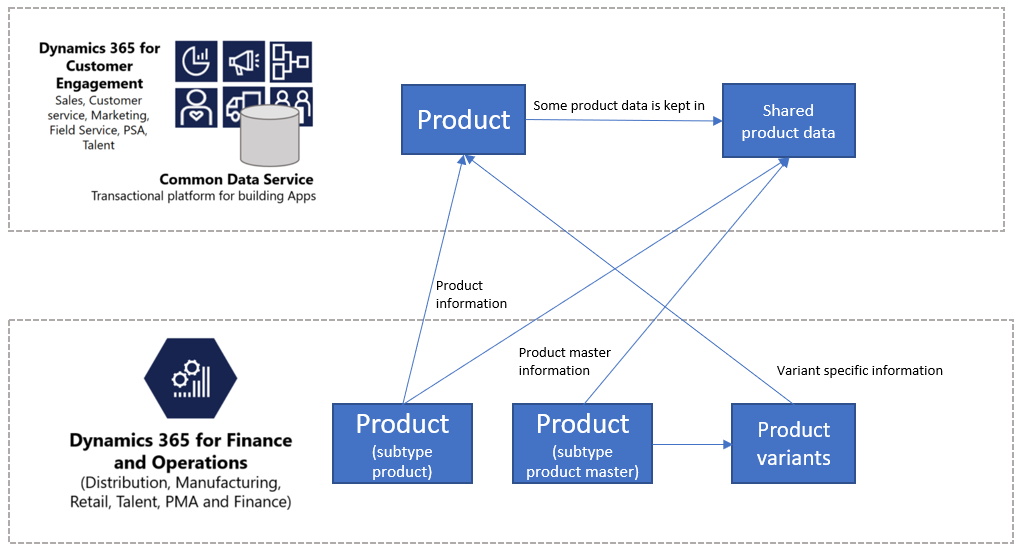 Data model for products.