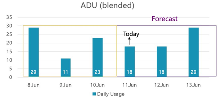 Average daily usage (blended) chart.