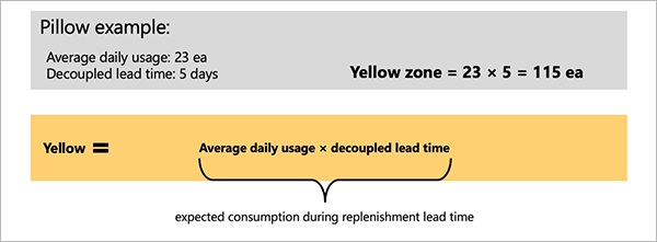Example of yellow zone calculation.