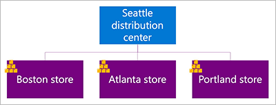 Decoupling points based on location in a retail model.