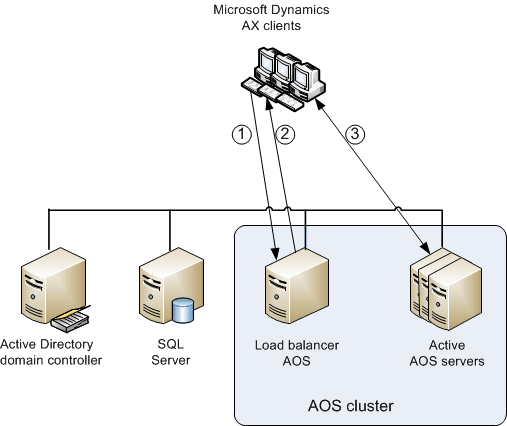 AOS clusters with a dedicated load balancer