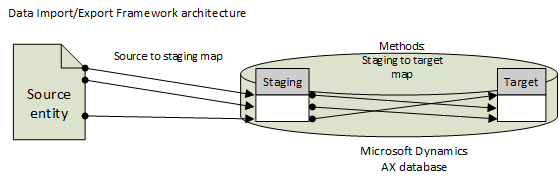 Data Migration Framework architecture diagram