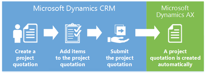 Project quotation flow between CRM and AX
