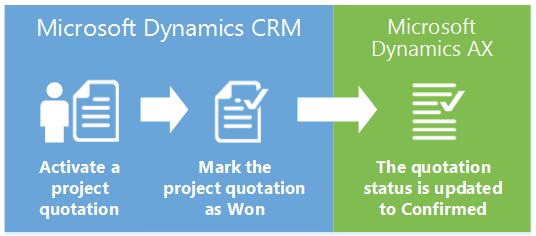 Project quotation flow between AX and CRM