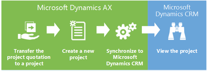 Create a project in AX from a CRM won quotation
