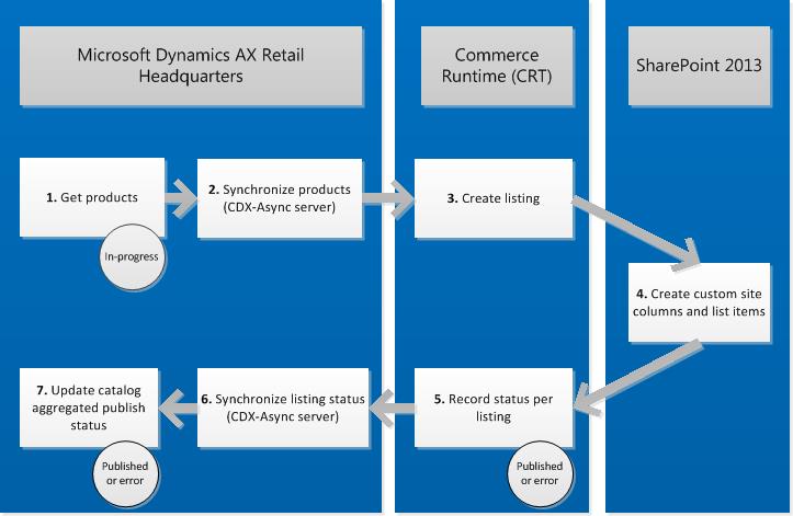 Publishing process for a Retail Online Store