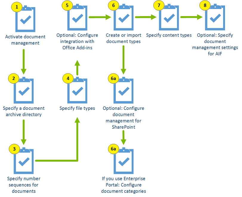 The configure document management process