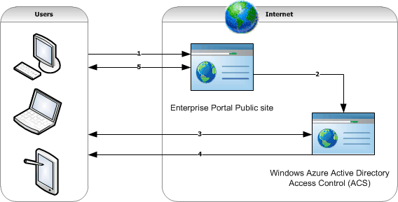 Process flow of public site vendor registration