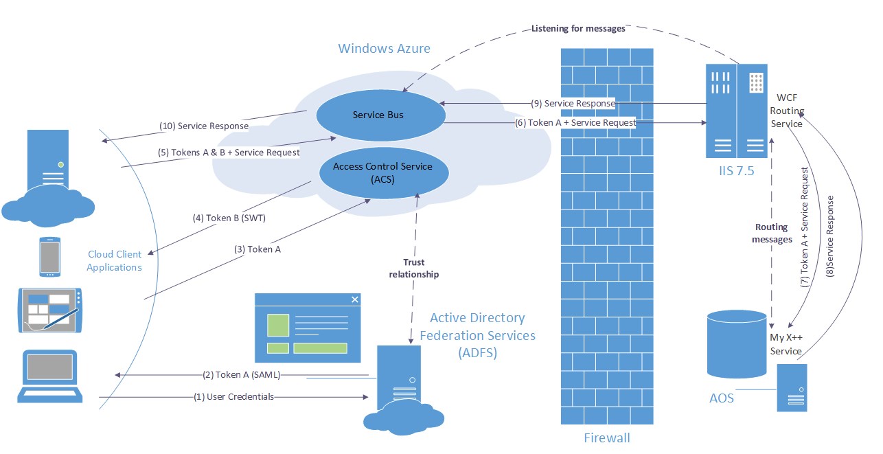 Windows Azure integration diagram