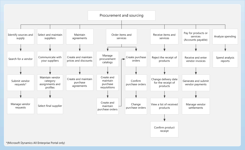 Procurement Process Flow Chart