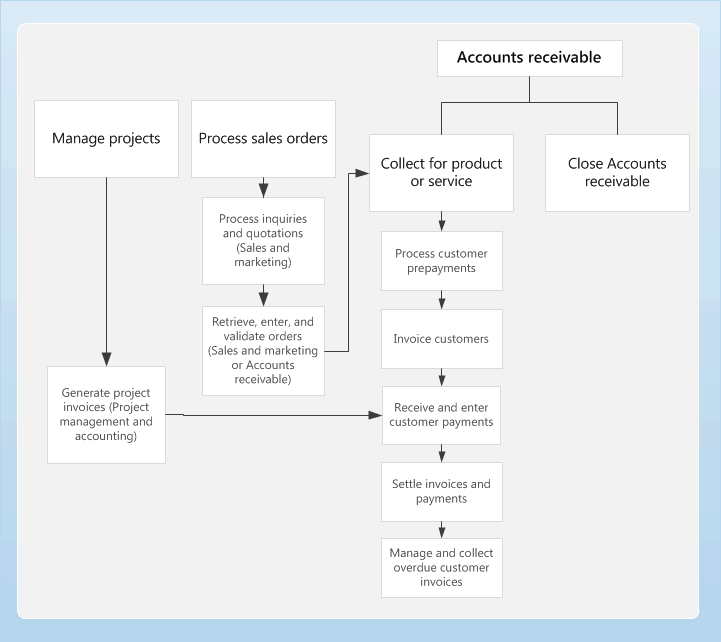 Account Receivable Process Flow Chart Ppt