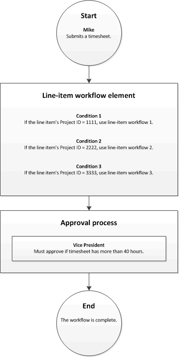 Workflow with a line-item workflow element