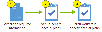 Steps for setting up benefit accrual plans