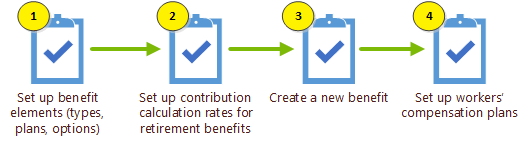 Steps for setting up benefits