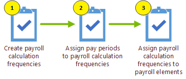 Steps to set up payroll calculation frequencies
