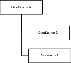 Sequence record fetching - many nested datasources