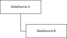 Sequence record fetching - one nested data source