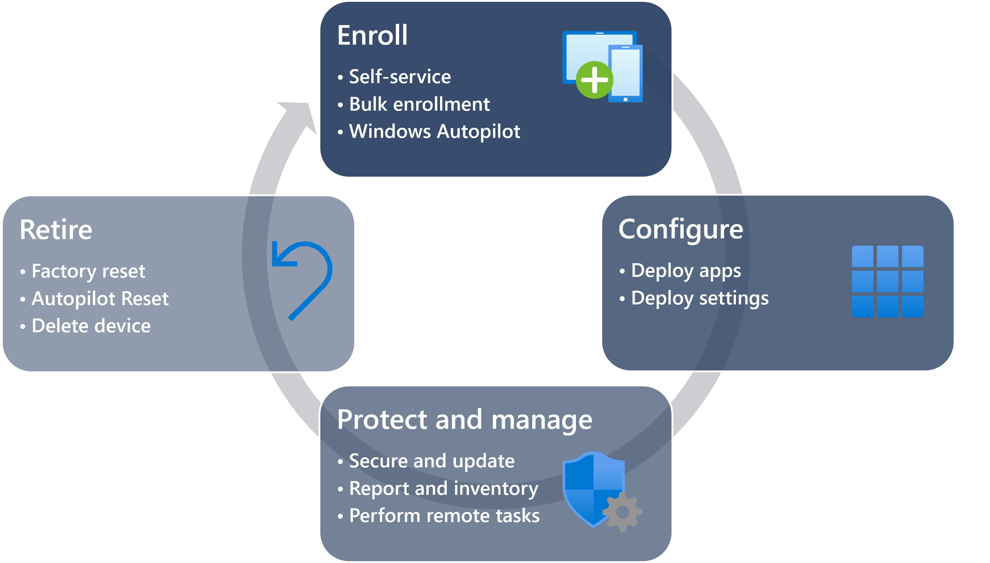 The device lifecycle for Intune-managed devices