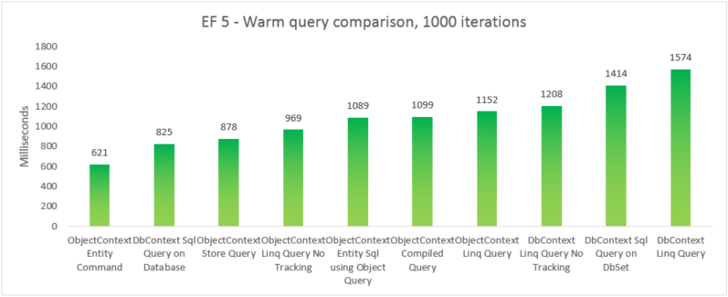 EF5 warm query 1000 iterations