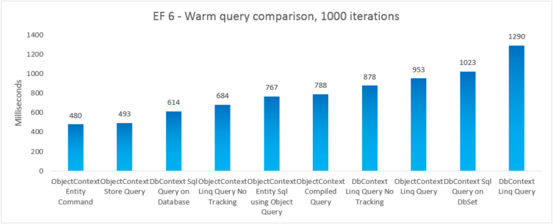 EF6 warm query 1000 iterations