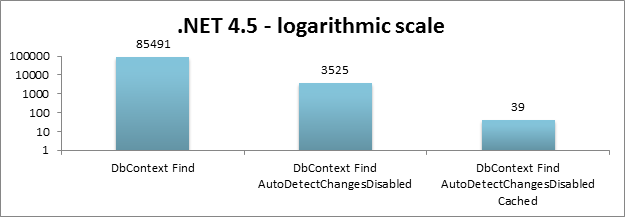 .NET 4.5 logarithmic scale