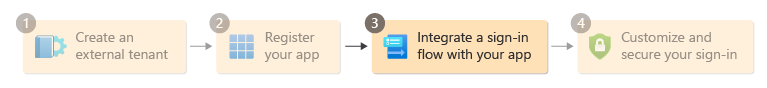 Diagram showing step 3 in the setup flow.