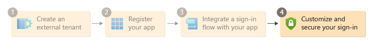 Diagram showing step 4 in the setup flow.