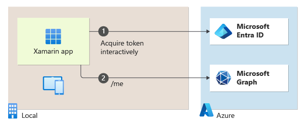 Diagram of authentication flow