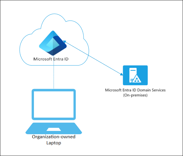 A diagram showing Microsoft Entra joined devices interacting with an on-premises domain.