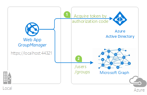 Group Manager web app topology