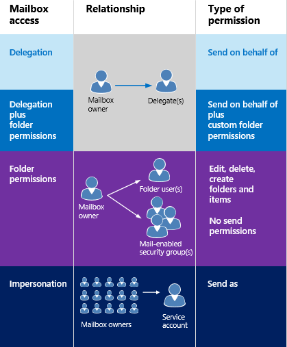 Diagram showing mailbox access types, the relationship between the mailbox owner(s) and the delegate for each type, and the type of permission. Send on behalf of permissions for delegation and/or folder permissions. Send as permissions for impersonation.