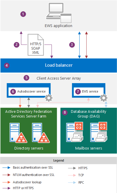 An illustration that shows an EWS application in the context of the Exchange on-premises architecture. For a description of the components in this diagram, see items 1-8 in the text that follows this and the following image.