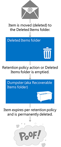 An illustration that shows where items go when they are deleted. Deleted items are moved to the Deleted Items folder, and then are moved to the Recoverable Items folder per retention policy, where they expire and are permantently deleted.
