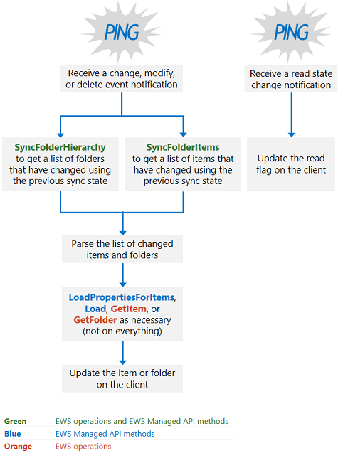 An illustration that shows the ongoing synchronization design pattern. A client receives a notification and then calls SyncFolderHierarchy or SyncFolderItems, gets the properties, then updates the client, or simply updates the read flag on the client.